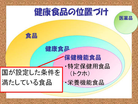 健康食品の位置づけ